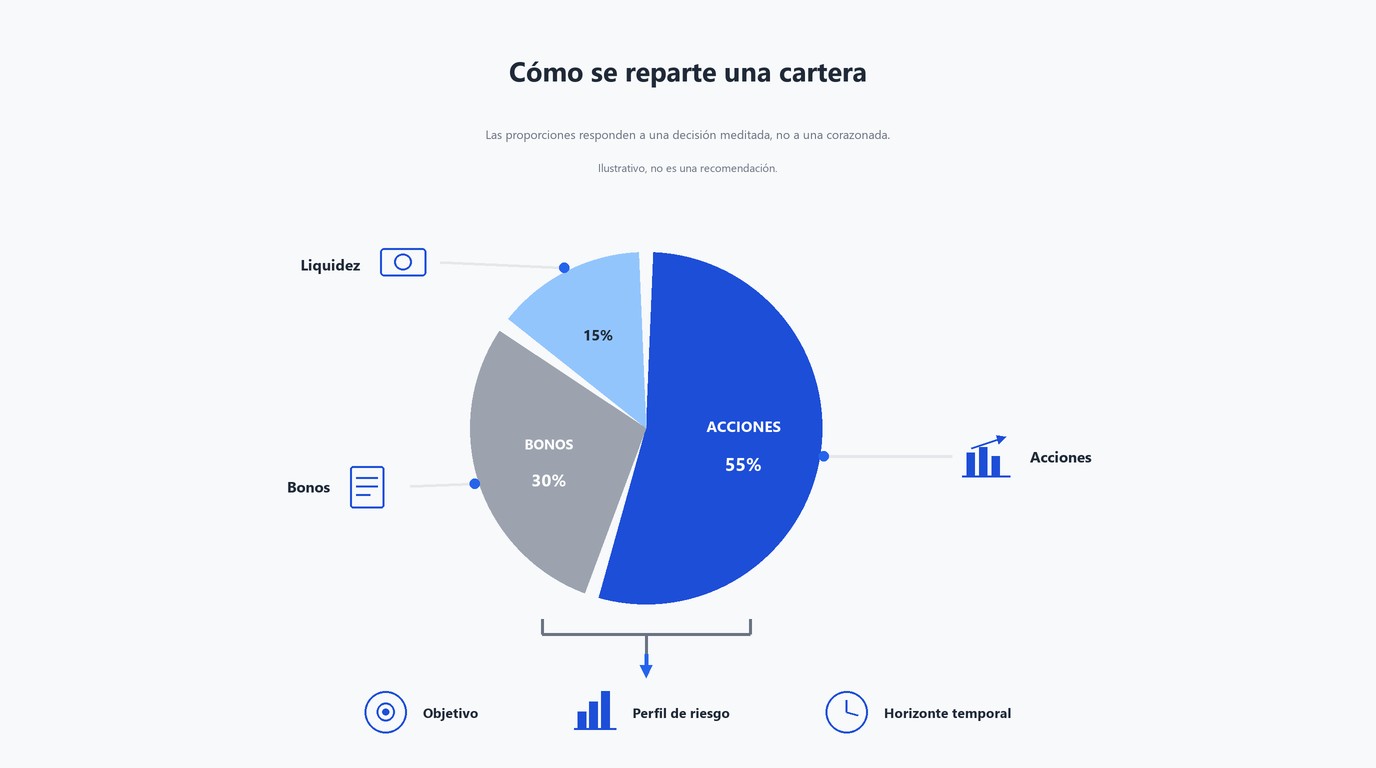 Distribución de una cartera: 55% acciones, 30% bonos y 15% liquidez
