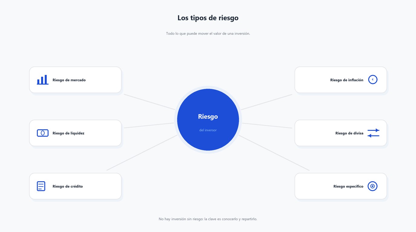 Tipos de riesgo que conviene distinguir al invertir